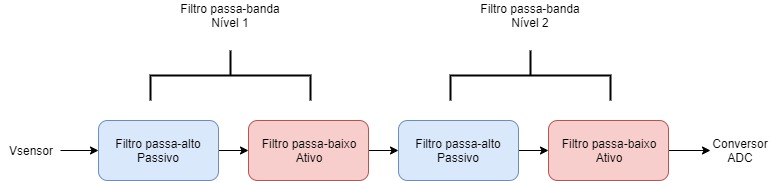 Fig. 5 - Diagrama de blocos - Filtragem