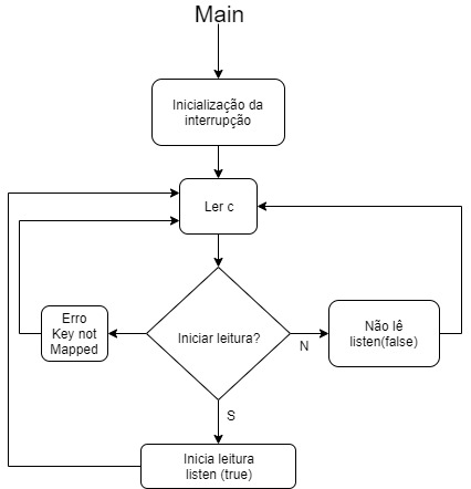 Fig. 1 - Fluxograma microcontrolador: função main