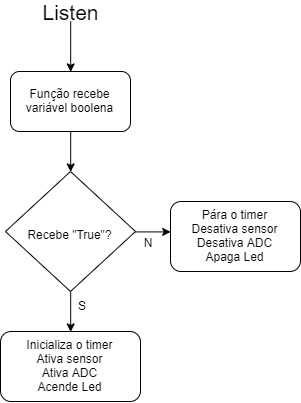 Fig. 2 - Fluxograma microcontrolador: função listen
