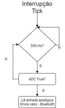Fig. 3 - Fluxograma microcontrolador: interrupção